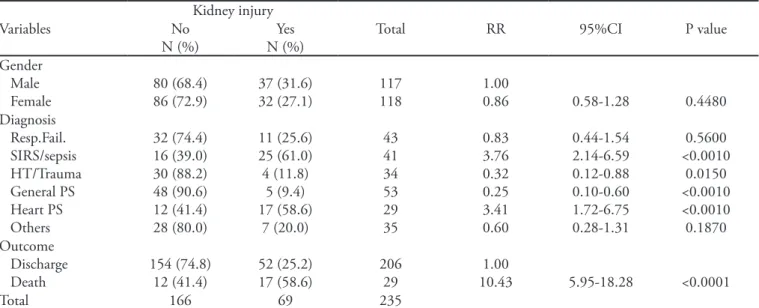 Table 2 – Proile of patients admitted to the intensive care unit Kidney injury