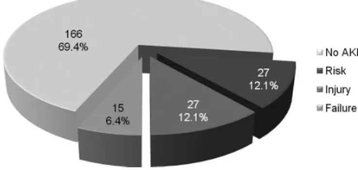 Figure  2  shows  that  by  the  ICU  admission,  63.8% (44/69) of the patients had no AKI, which  was  diagnosed  in  variable  degrees,  being  34.1% 
