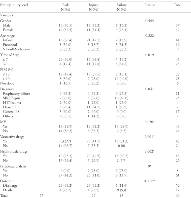 Table 3 – Proile of patients admitted to the intensive care unit who developed acute kidney injury and their prognostic factors