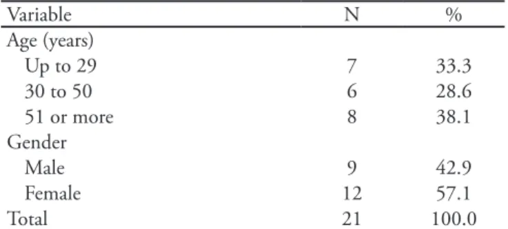 Table  1  –  Distribution  of  the  evaluation  results  of  non-pressure ulcer intensive care unit patients’ by age  and gender Variable N % Age (years) Up to 29  7 33.3 30 to 50 6 28.6 51 or more 8 38.1 Gender Male 9 42.9 Female 12 57.1 Total 21 100.0 So