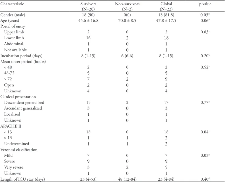 Table 2 – Clinical comparison with respect to survival status in patients with tetanus 