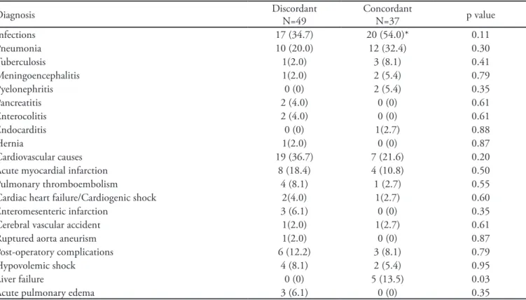 Table 3 - Pathological diagnosis and agreement between clinical and postmortem indings 