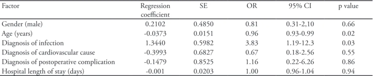 Figure 1 - Time-dependent analysis of the rates of autopsies  and discordant diagnoses.