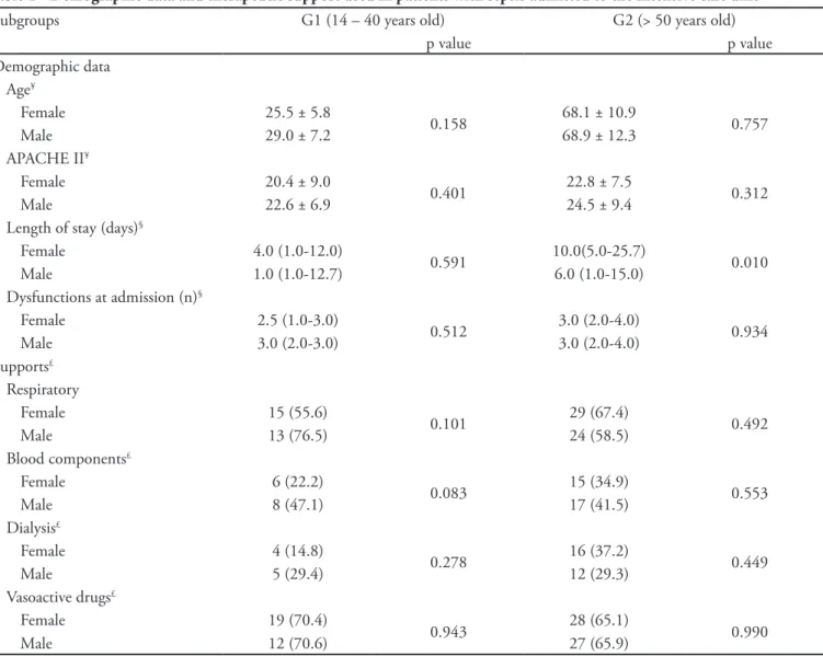 Table 1 - Demographic data and therapeutic support used in patients with sepsis admitted to the intensive care unit