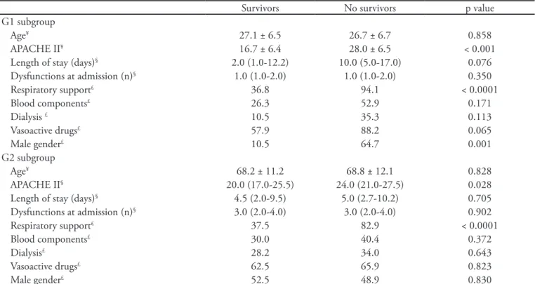 Table 2 - Multivariate analysis of risk factors associated with mortality in G1 (14 – 40 years old) and G2 subgroups (&gt; 50 years  old) of patients with sepsis admitted to the intensive care unit