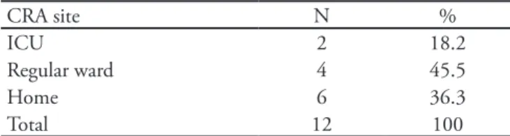 Table 1 – Cardiorespiratory arrest site