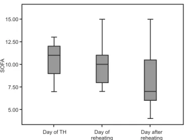 Figure 1 - Sequential Organ Failure Assessment score  progression during therapeutic hypothermia.