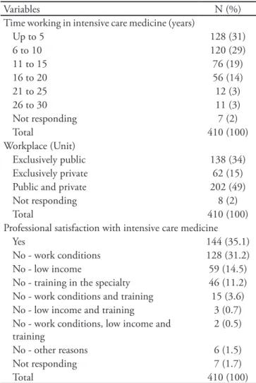 Table 2 delineates the professional qualification  data; 93.4% of the physicians completed medical  residency training in pediatrics, and 47% were  board-certified specialists in pediatrics (certification from the  Sociedade Brasileira de Pediatria [SBP])