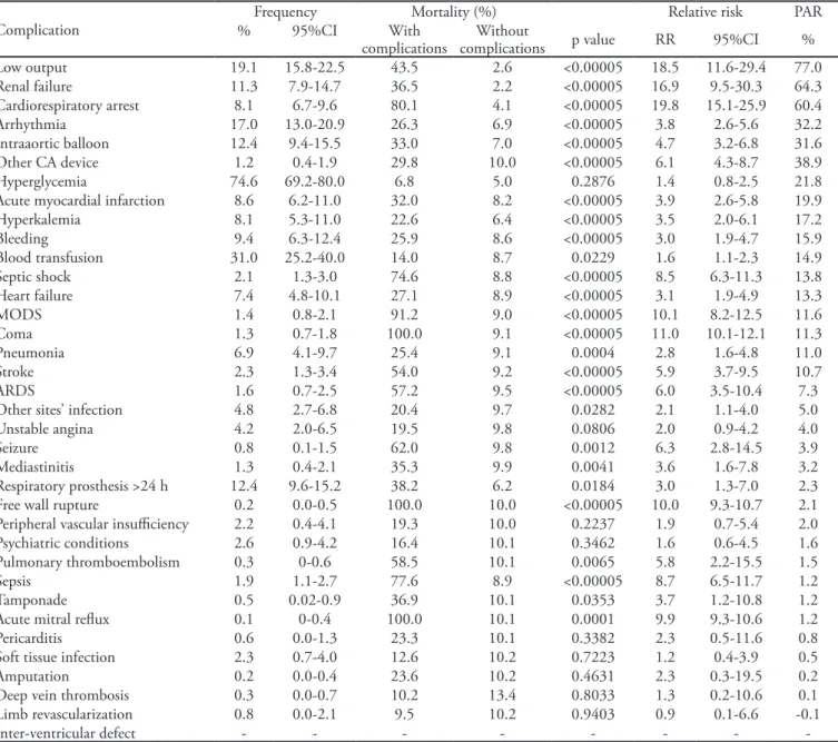 Table 1 shows frequencies, mortality, relative  and population attributable risks, according to 