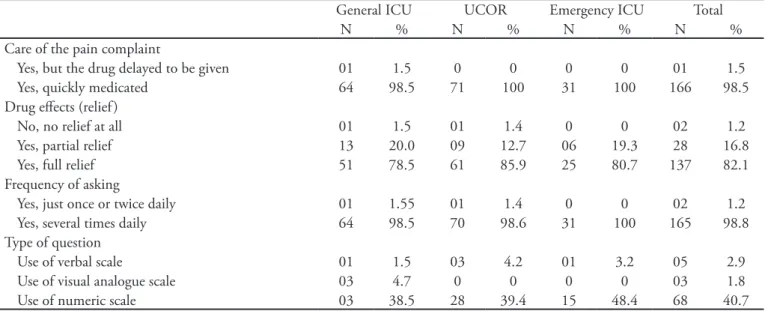 Table 3 – Main causes of pain in postoperative intensive care unit patients 