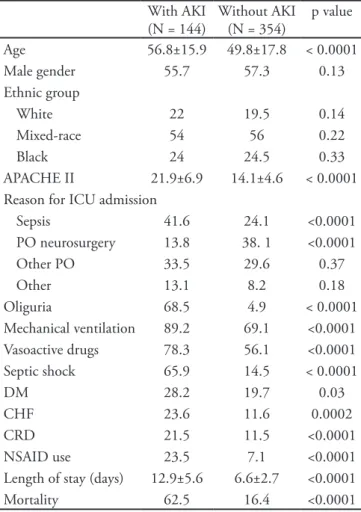 Table 1 – Distribution of patients with or without acute  kidney injury acquired during stay in the intensive care  unit, according to their main clinical and laboratory  characteristics With AKI (N = 144) Without AKI(N = 354) p value Age 56.8±15.9 49.8±17