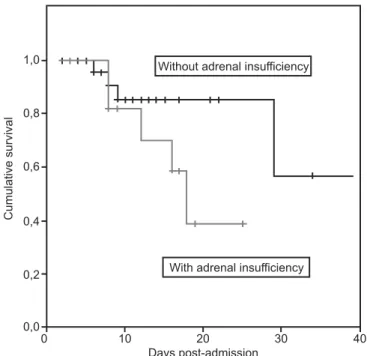 Figure 1 – he Kaplan-Meier curve comparison of survival  between the groups: children with and without adrenal  insuiciency (p = 0.1263).