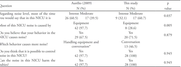 Table 1- Comparison of the results of the completed questionnaires in Aurélio (2009) (2)  and this study