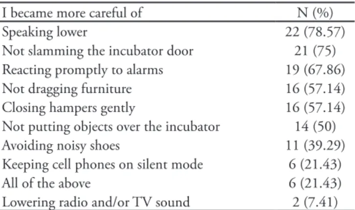Table 3 – Noise sources and behavior/procedures acknowledged by healthcare professionals to cause noise
