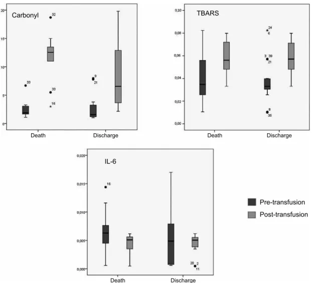 Figure 2 – Association of oxidative and inlammatory markers with mortality in critically ill patients who received blood  transfusions