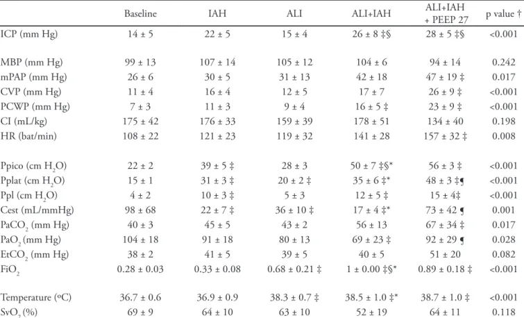 Table 1 displays the behavior of ICP during the  five scenarios. Although no statistically significant  difference was observed, there was a trend for  higher ICP values in conditions with increased IAP