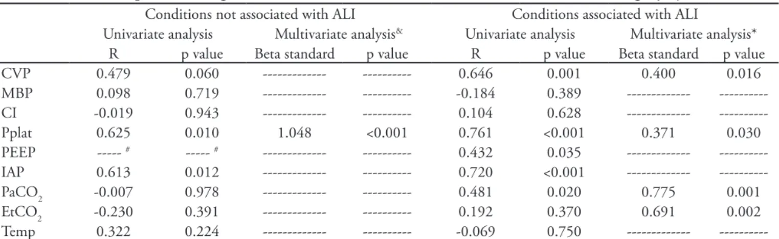 Table 2 shows an analysis of all conditions regarding  variations in ICP in which Pplat remains associated  with ICP, without categorizing the conditions as  with or without ALI
