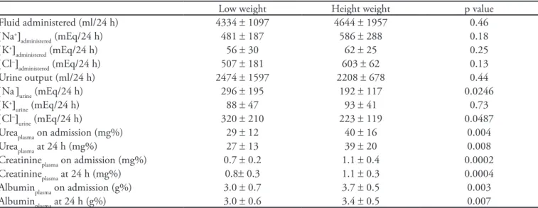 Table 2 - Fluid and electrolyte balance in the irst postoperative 24 h