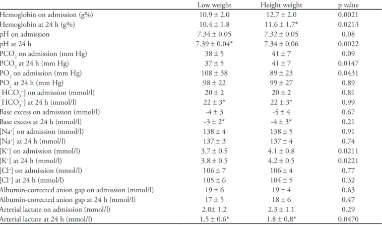 Table 4 - hemoglobin and acid-base variables in the irst postoperative 24 h