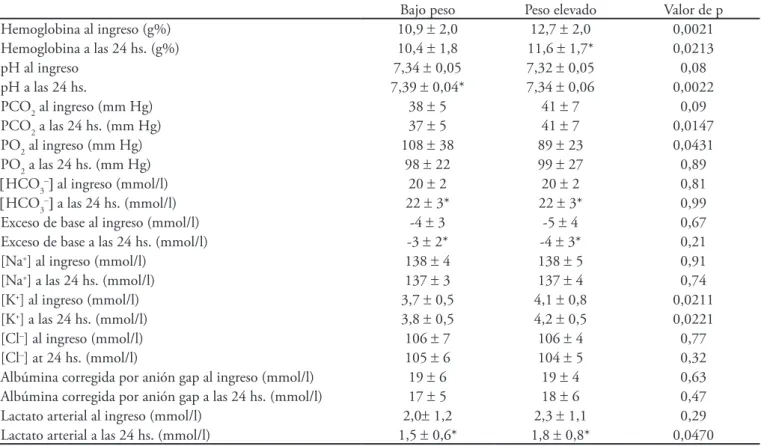 Tabla 4 - Variables ácido-base y hemoglobina en las primeras 24 horas postoperatorias