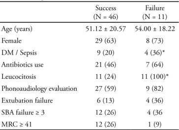 Figure 1 - Included patients disposition.
