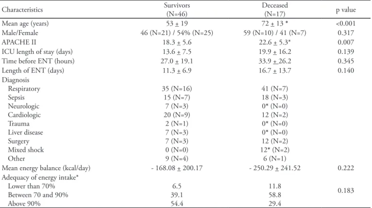 Table 3 – Comparison of characteristics of patients who died (N=17) and those who survived (N=46)