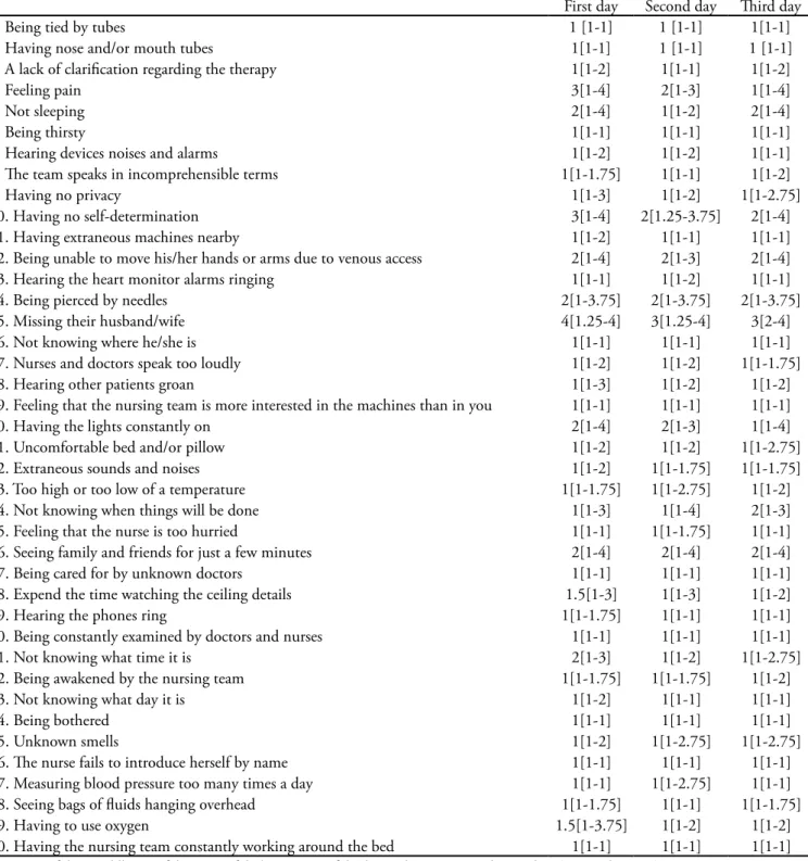 Table 2 - Intensive care unit environmental stressor scale scores by day