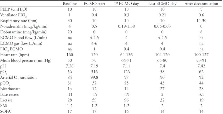 Table 1 – Clinical progression including hemodynamic, respiratory, neurological (Sedation-Agitation Scale) and organ  dysfunction (Sequential Organ Failure Assessment score – SOFA) parameters