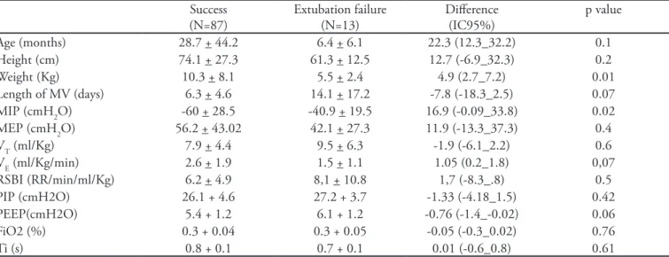 Table 1 - Characteristics and physiologic respiratory measurements obtained immediately before extubation  Success  (N=87) Extubation failure (N=13) Diference (IC95%) p value Age (months) 28.7 + 44.2 6.4 + 6.1 22.3 (12.3_32.2) 0.1 Height (cm) 74.1 + 27.3 6