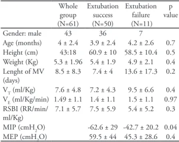 Table 2 - Characteristics and physiologic ventilatory variables  observed in children under a year old before tracheal extubation