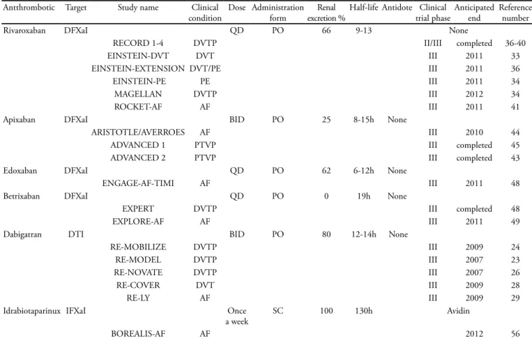 Table 1 – Primary new anticoagulant 