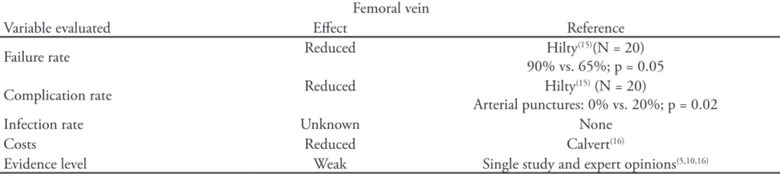 Table 2 – Summary of the more relevant indings for ultrasound-guided subclavian vein puncture Subclavian vein