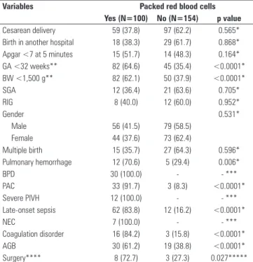 Table 1 - Characteristics of the premature infants by need for packed red blood  cell transfusions
