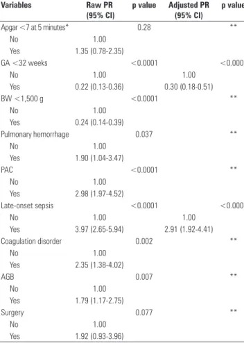 Table 2 - Bivariate and multivariate analyses between the variables included in  the model for the outcome of packed red blood cell transfusion