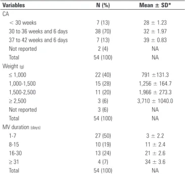 Table 1 - Distribution of the occurrence of unplanned extubations according to the  mean corrected age, weight, and duration of mechanical ventilation