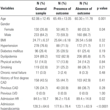 Table 1 - Comparison between groups with or without stress hyperglycemia