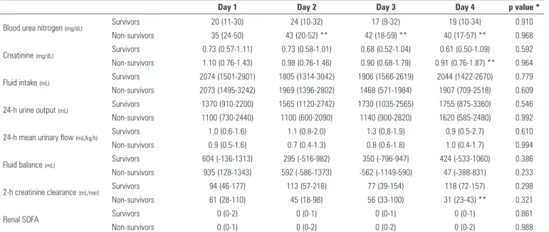 Table 2 - Renal characteristics of patients, categorized according to intensive care unit survival