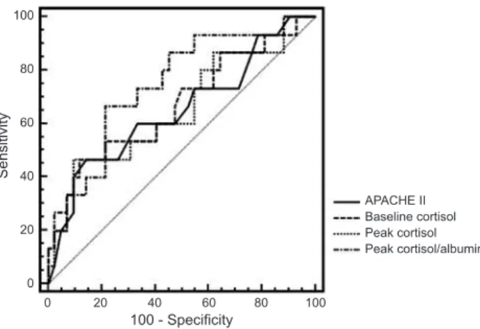 Figure 2 - Receiver operating characteristic curves regarding APACHE II, baseline  total blood cortisol, peak blood cortisol and baseline total blood cortisol/albumin  ratio