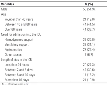 Figure 1 – Evolution of the number of radiographs requested according to  indication and day of hospitalization.