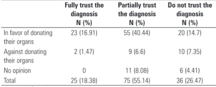 Table 1 - Correlation between agreeing to donate organs and confidence in the  diagnosis of brain death