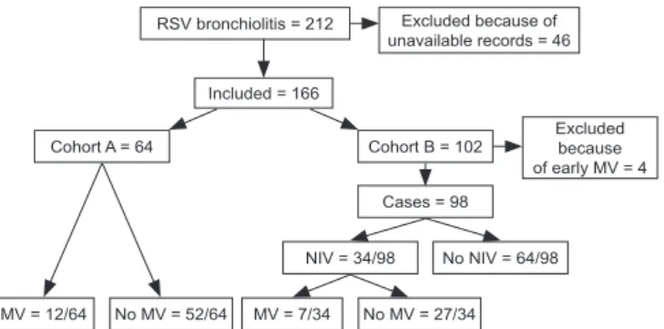 Figure 1 – Study flowchart.  Of the initial 212 cases, 46 cases were not included  because the records were unavailable for review