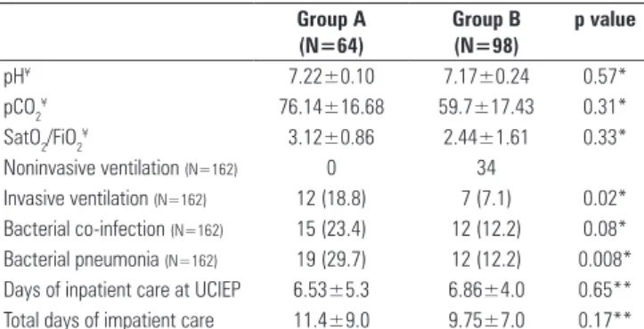 Table 2 - Clinical progression and average blood gas analysis and SatO 2 /FiO 2 values before intubation 