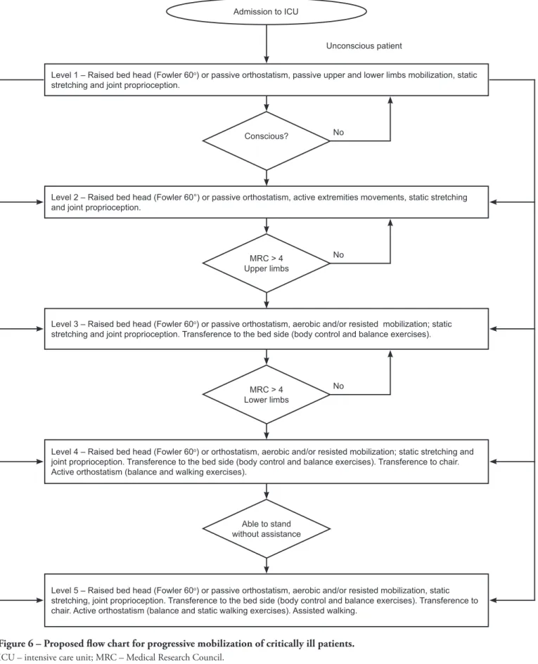 Figure 6 – Proposed low chart for progressive mobilization of critically ill patients.