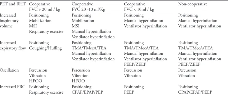 Table 1 – Relationship between the resources used for pulmonary expansion and bronchial hygiene therapy with the patient’s  forced vital capacity and cooperation