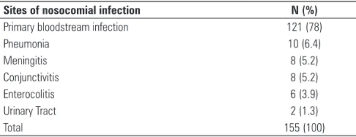 Table 1 - Site of nosocomial infections identified between January and December  2010