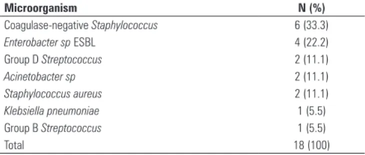 Table 2 - Microorganisms identified in the blood cultures of the neonates who  were diagnosed with nosocomial infection between January and December 2010
