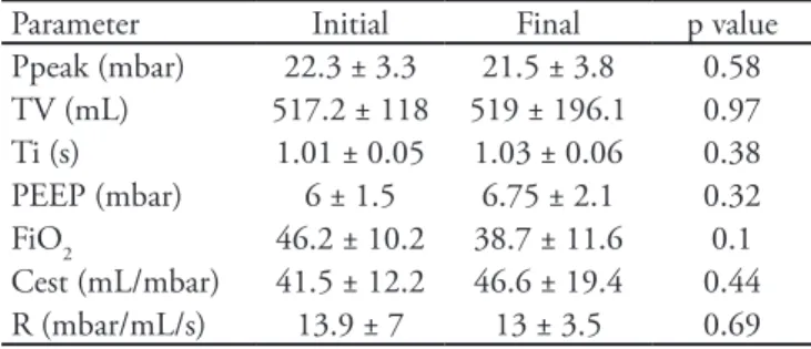 Figure 4 shows the correlations between the  APACHE II score and initial SOD (r = 0.56; p < 
