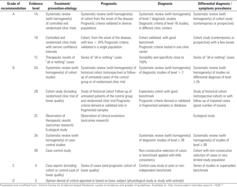 Table 1 – Level of scientific evidence by study type  Grade of  recommendation Evidence level Treatment/ prevention-etiology