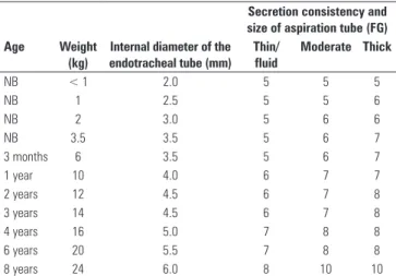 Table 2 - Guidelines for airway aspiration in newborns, infants, and children Secretion consistency and  size of aspiration tube (FG)