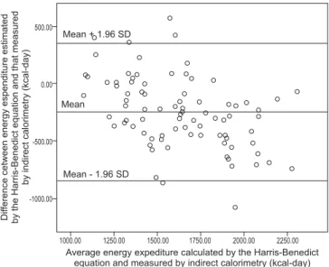 Figure 1 - Pearson’s correlation for energy expenditure as measured using indirect  calorimetry and estimated using the Harris-Benedict equation